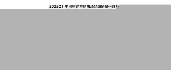 小米却独占鳌头份额达45%中国智能音箱市场一季度下滑(图1)