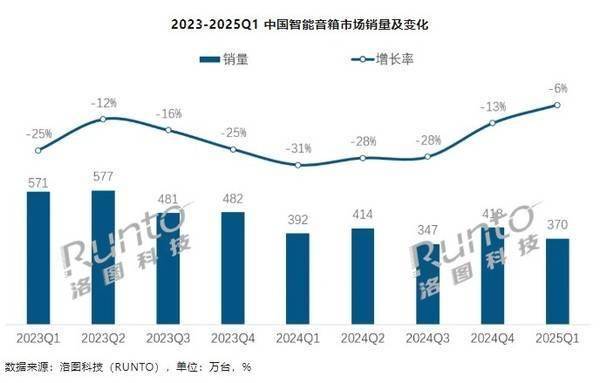 小米却独占鳌头份额达45%中国智能音箱市场一季度下滑(图2)