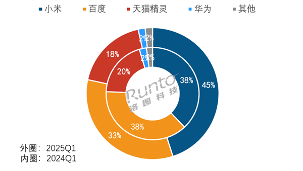 天猫三巨头垄断前三 占比高达965%中国智能音箱最新销量出炉：小米百度(图1)