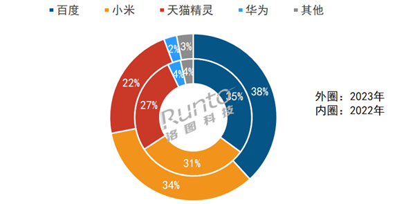 场内销量大降百度霸主地位未改2023年中国智能音箱市场：(图2)