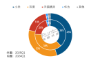 天猫三巨头垄断前三 占比高达965%中国